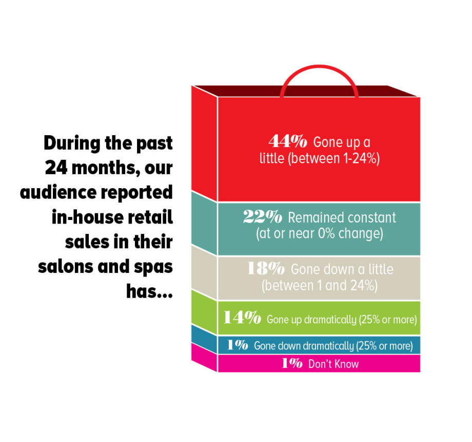 Beauty Pulse Weighs the Salon Mood About Retail Sales