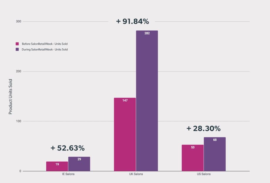 Increased Retail Sales of 78% in One Week? #SalonRetailWeek Proves It Can Be Done