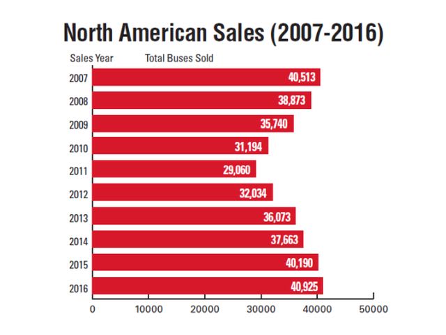 School Bus Sales Hit 10-Year High
