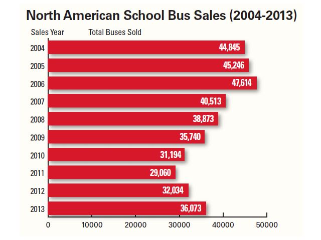 School bus sales up 13% in 2013