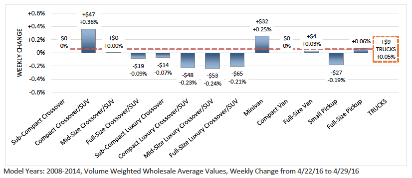 Used Truck Values Increase Slightly