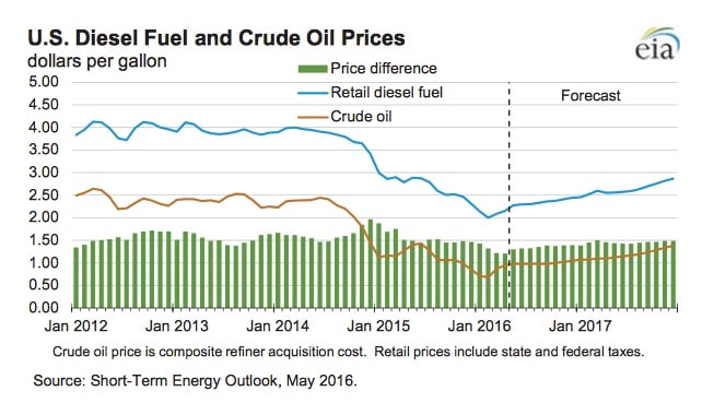 Feds Predict Higher Fuel Price Increases