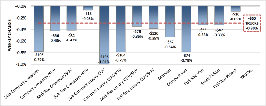 Trucks and Small Crossovers Face Heaviest Depreciation