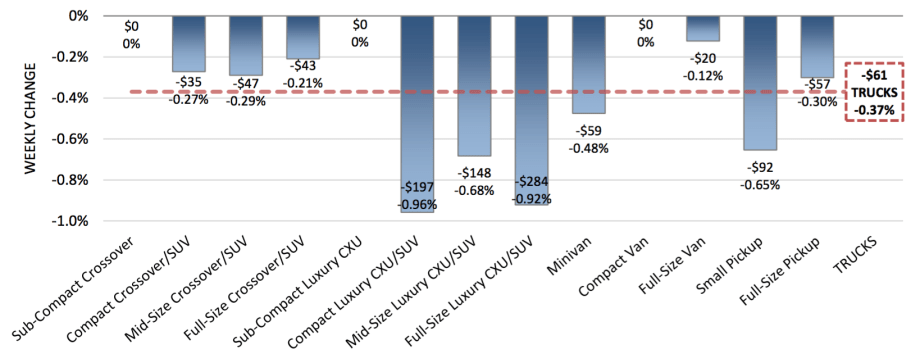 Car and Truck Depreciation Remains Stagnant