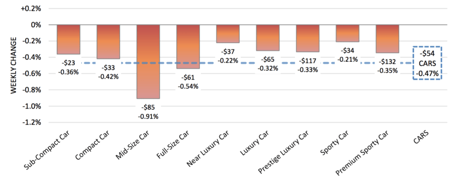 Weekly Car Depreciation Double Over Trucks