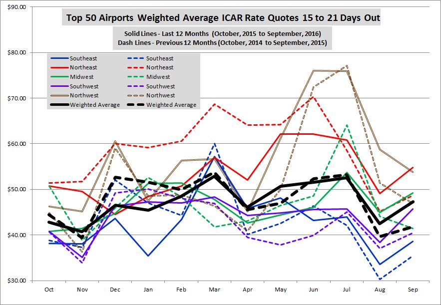 September’s Airport Rates Increase Highest in Two Years