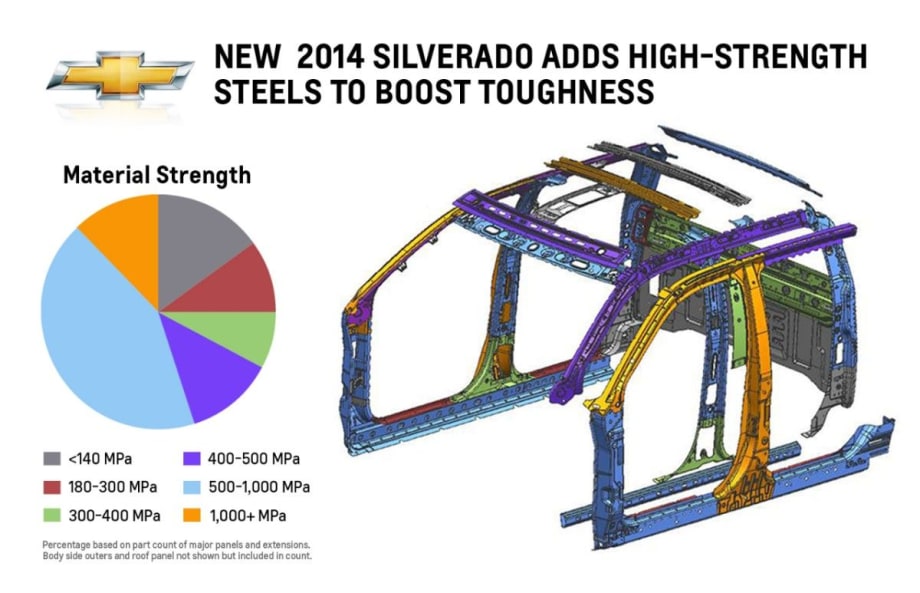 MY-2014 Silverado Toughened with High-Strength Steel