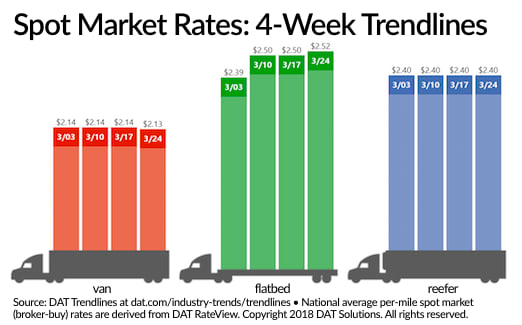 Spot Freight Jumps 3.6%, Capacity Increases Slightly