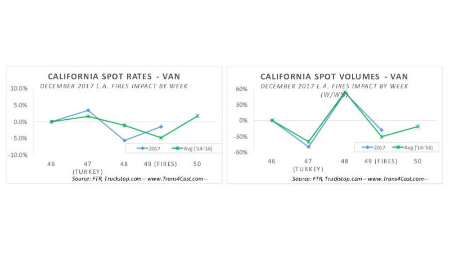 SoCal Fires Having Minimal Impact on Freight