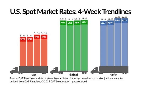 Spot Freight Rates Remain at Higher Levels