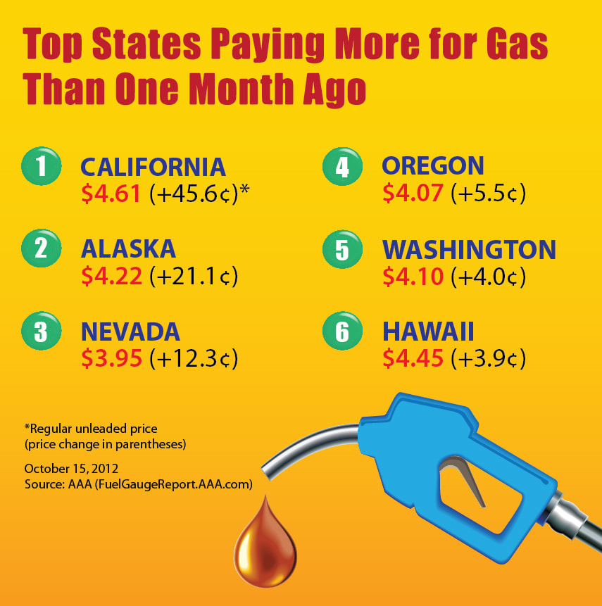 Gas Prices Move Up in Western States But Down in Rest of U.S.