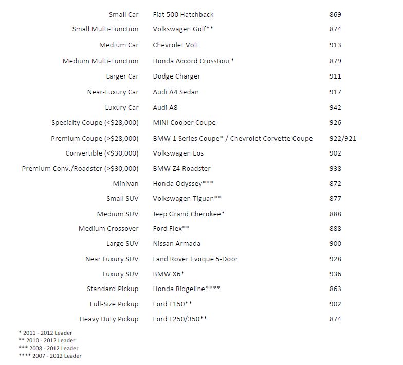 Strategic Vision’s 2012 Total Quality Index Finds VW Leads in Quality, Toyota in Fewest Problems