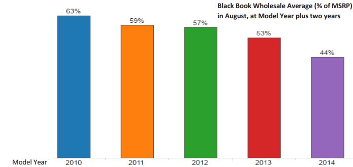 Sub-Compact Car Retention Rates Fall 30% in 5 Years