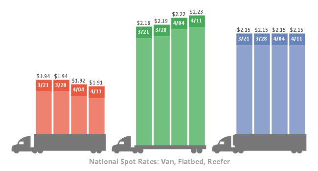 Spot Market Flatbed Rates Continue Moving Higher as Vans, Reefers Pause