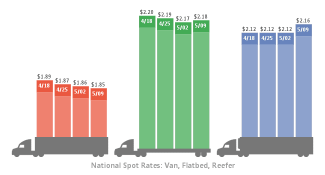 Spot Freight Rates Spring Back to Life