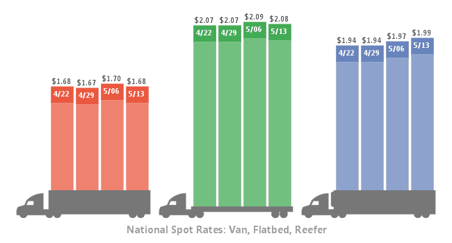 Spot Reefer Rates Hit 4-Month High as Vans, Flatbeds Slip