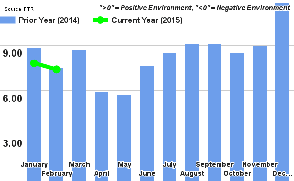 Trucking Conditions Index Drops As Capacity Utilization Softens