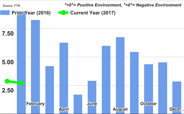 ‘Better Year Ahead’ Despite Flat Trucking Conditions Index
