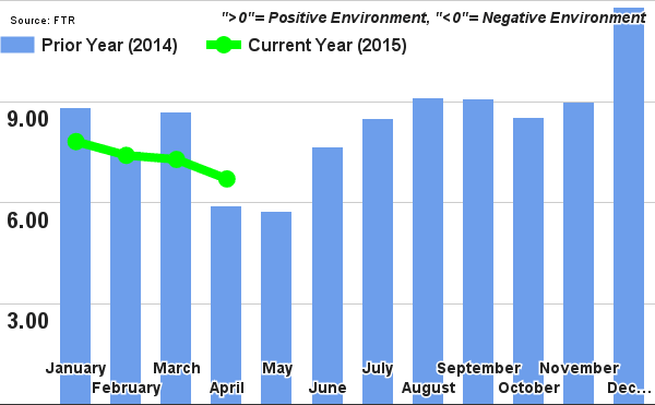 Trucking Conditions Index Falls as Capacity Availability Increases