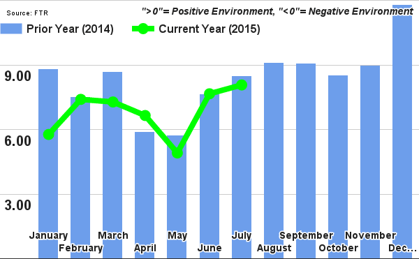 FTR Index Reflects Stronger Freight Forecast