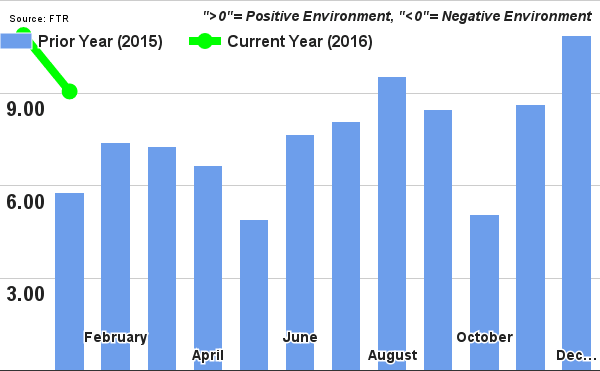 Trucking Conditions Index Shows Slow Growth in Freight