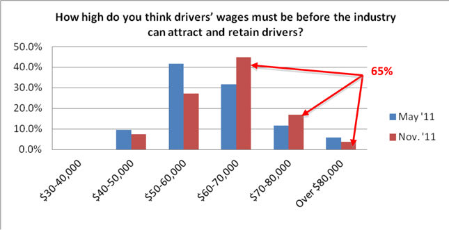 Survey: Driver Pay Needs to be North of $60K