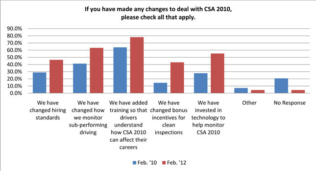 Survey: More Carriers Moving Toward CSA Compliance
