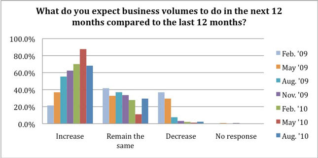Survey: Trucker Optimism Runs High, Capacity Additions Muted