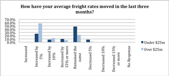 Survey: Truckers Rate Recovery in Full Swing; More Foreseen