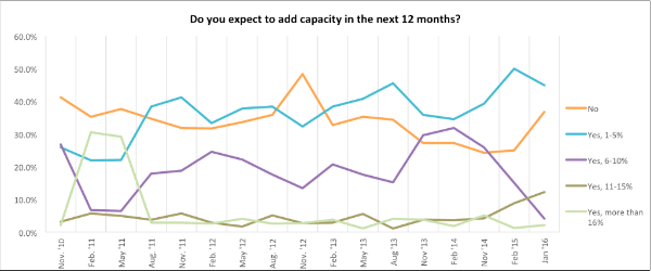 Survey: Motor Carriers Expect Stable Growth in 2016