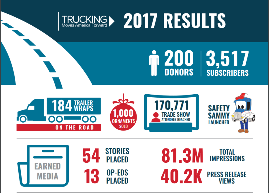 Trucking Moves America Forward Doubled Media Presence Last Year