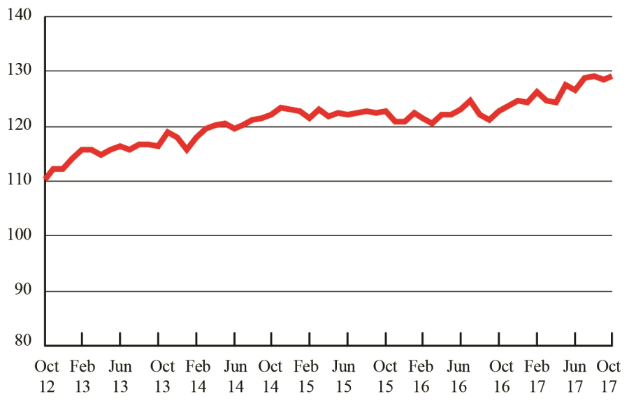 For-Hire Freight Level Hits Third Record High in Past Four Months