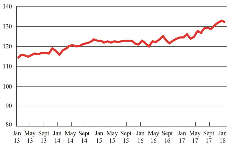 For-Hire Freight Level Up 6.3% from Year Earlier