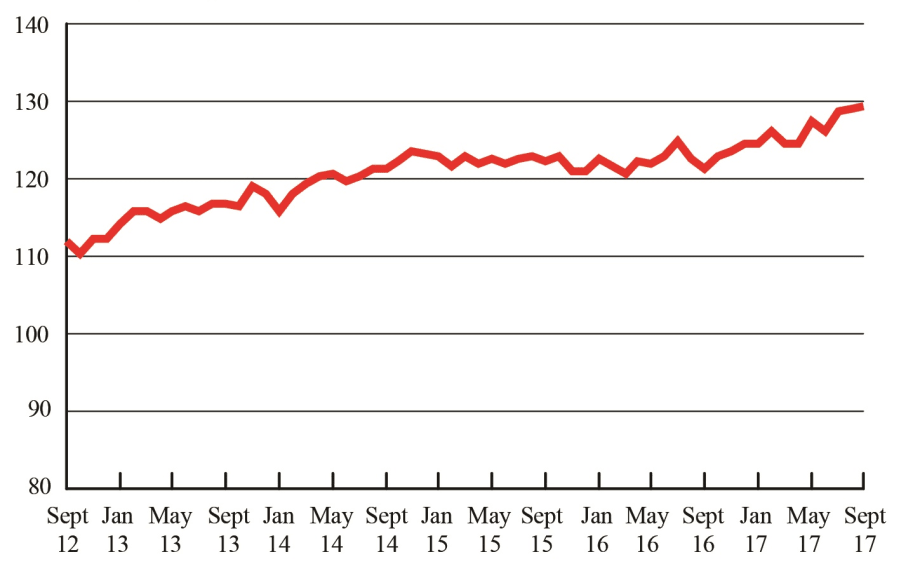 For-Hire Freight Level Continues Hitting New Record Highs
