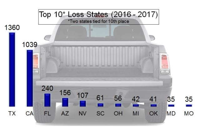 Pickup Tailgate Thefts Decreased in 2017: NICB