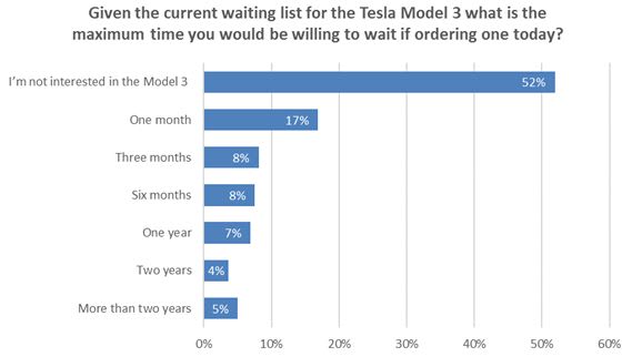 Tesla's Model 3 Loses Its Luster