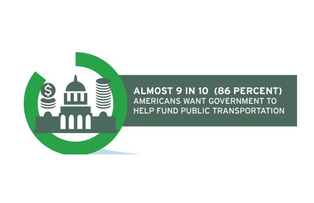 86% of Americans support Fed funding for public transportation