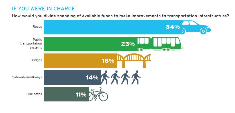 Nearly 9 in 10 Americans see benefits of public transportation