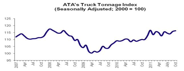ATA Truck Tonnage Index Shows Economy is Not Sliding into Recession