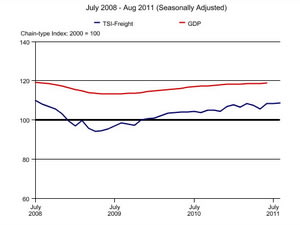Freight Shipments Up 0.4% in August: BTS