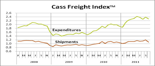 Cass October Freight Index Shows Volumes Down, Expenditures Up