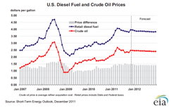 EIA's Short-Term Energy Outlook says Diesel Steady Through 2012