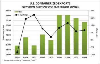U.S. Containerized Exports Climb for 8th Consecutive Quarter