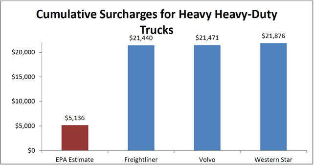 ATD Study: EPA Grossly Underestimated Emissions Systems Costs
