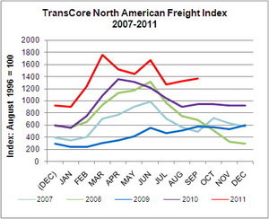 TransCore Sees Gains in Spot Market Demand, Rates