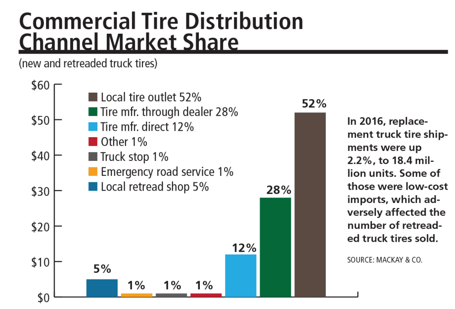 Fleet Replacement Tire Costs Decline