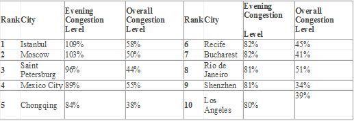World's Most Congested Cities Ranked