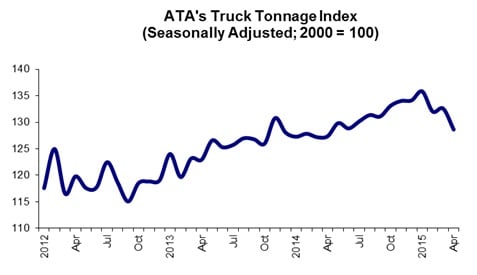 April Truck Tonnage Decreases, Weakening GDP Outlook