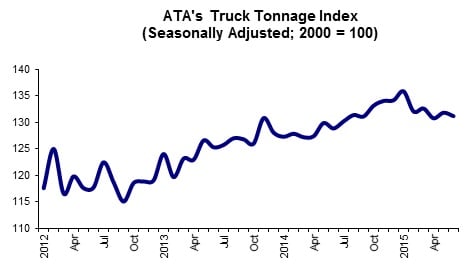 Truck Tonnage Falls Again In June