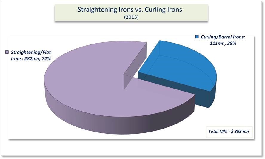 Manufacturer Sales for Salon and Pro Beauty Industry Appliances & Shears Category Grew by 4.7% in 2015